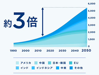 拡大を続ける空調需要